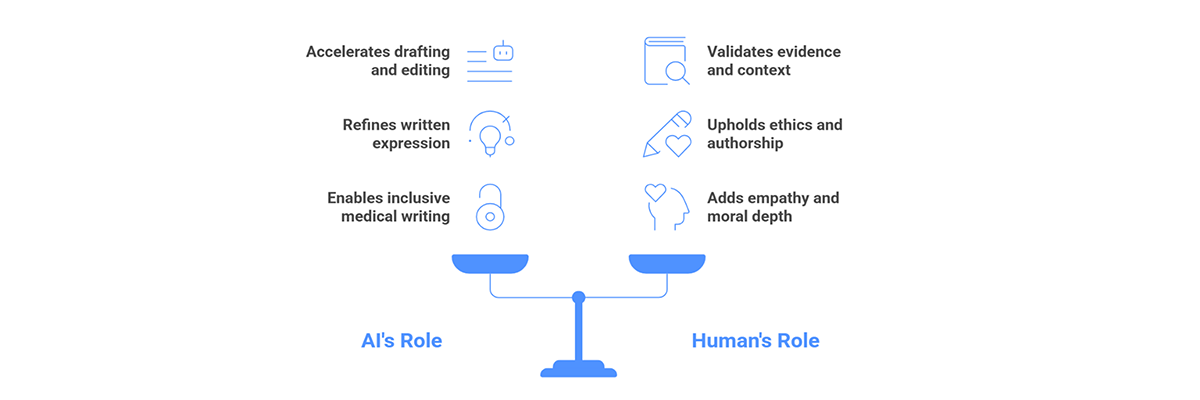 A balance: AI's role (accelerates drafting and editing, refines written expression, enables inclusive medical writing) and the human's role (validates evidence and context, upholds ethics and authorship, adds empathy and moral depth).