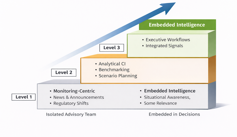 Diagram: The Three Levels of Competitive Intelligence Maturity