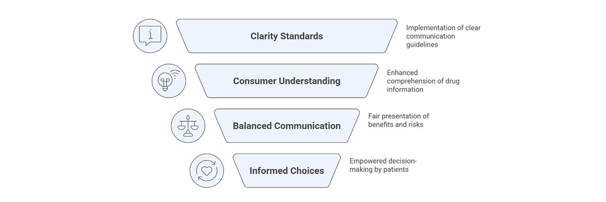 A funnel from clarity standards to consumer understanding, balanced communication and informed choices.