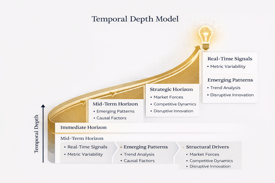 Diagram: Temporal Depth: The Missing Dimension