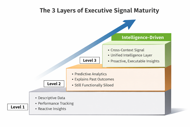 Diagram: The 3 Layers of Executive Signal Maturity